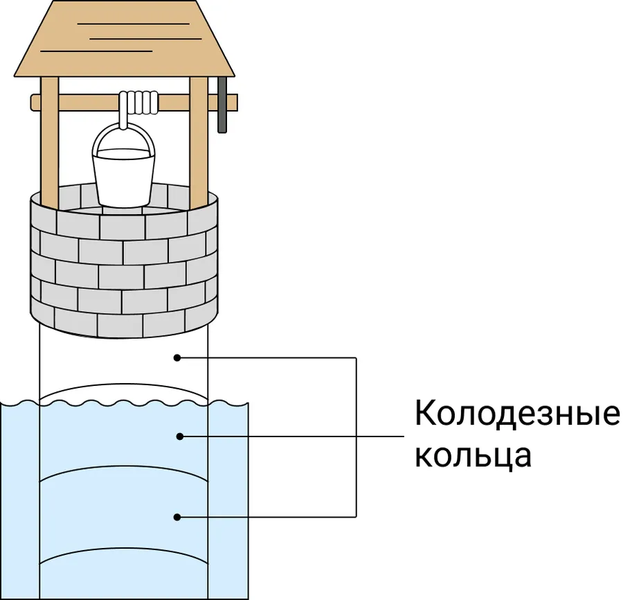 Конденсат в колодце как избавиться