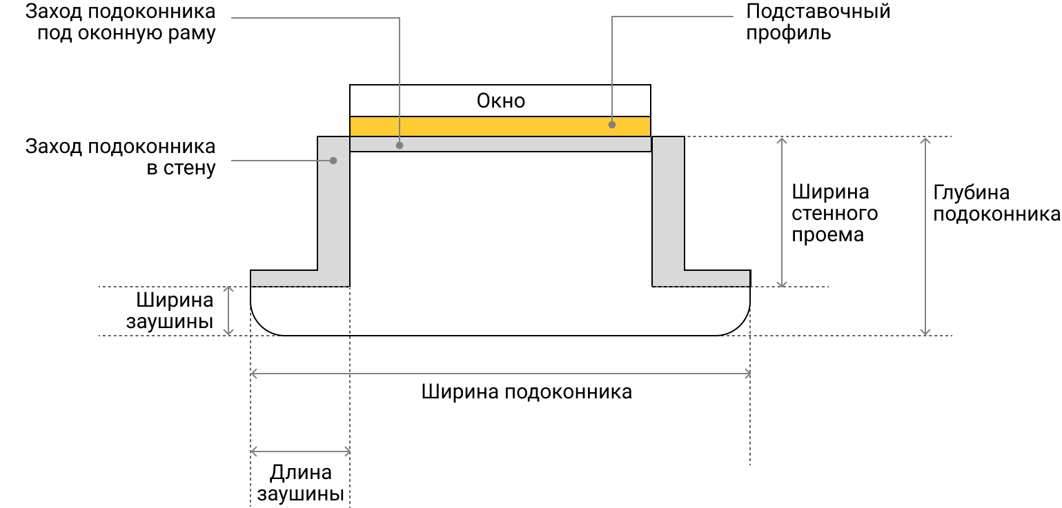 Как сделать угол на подоконнике