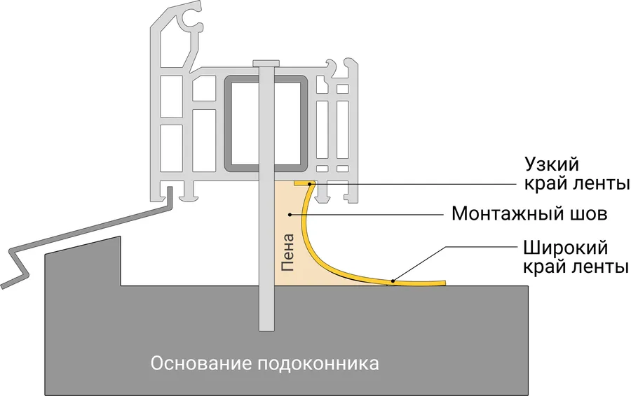 Установка подоконников