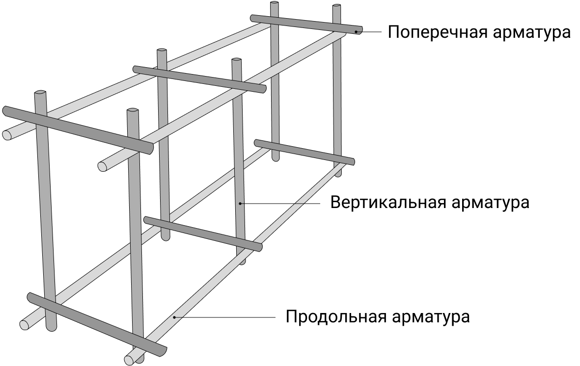 Вязка арматуры для фундамента схема. Схема арматурного каркаса для ленточного фундамента. Схема вязки арматуры для ленточного фундамента. Вязка арматуры чертеж. Каркас из арматуры для фундамента забора.