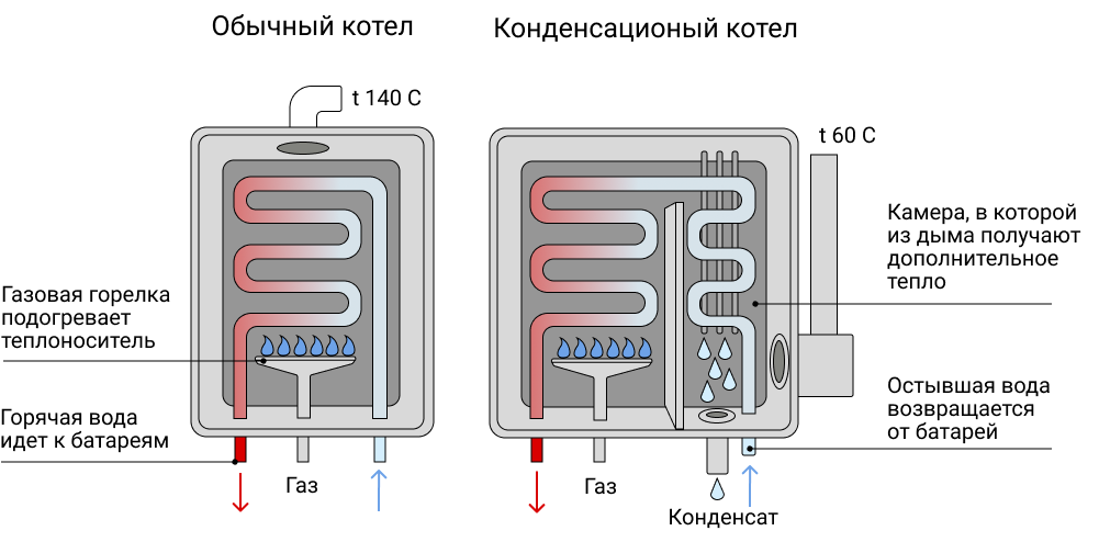 Атмосферный котел