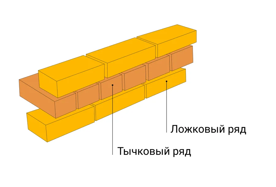 Короткая вертикальная грань кирпича 5. Тычковый ряд кирпичной кладки. Ложковый и тычковый ряды в кладке. Первый ряд тычковый или ложковый. Грани кирпича.