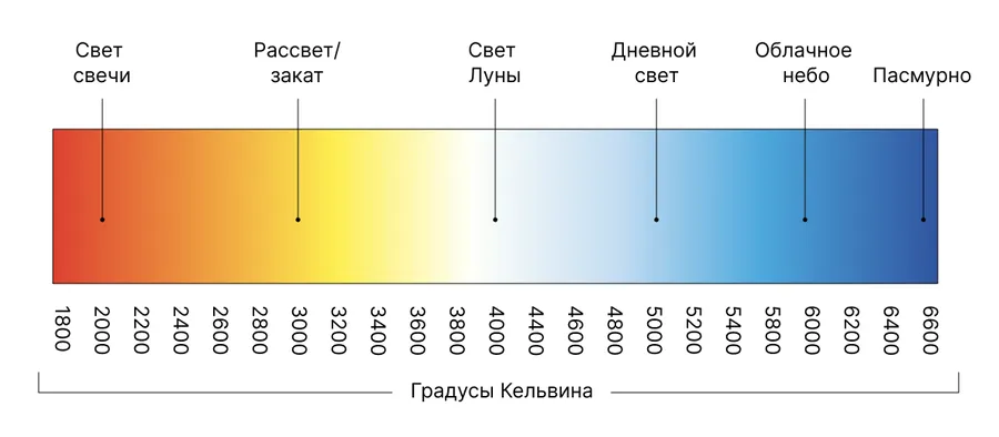 Температура света для кухни