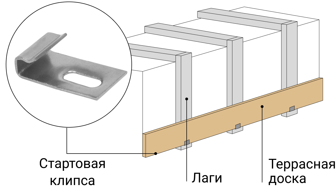 Как крепить террасную доску: основы монтажа, инструменты и материалы,  правила укладки - «Петрович.Знает»