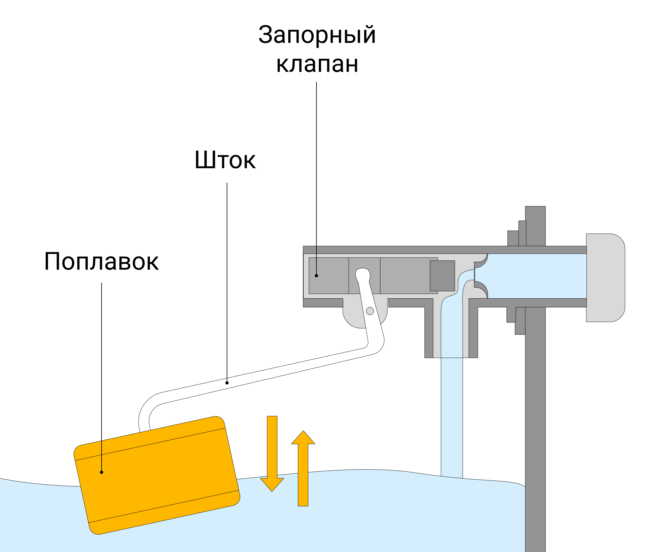 Как отрегулировать уровень воды в бачке унитаза: пошаговая инструкция по  устранению проблем со сливом и набором воды - «Петрович.Знает»