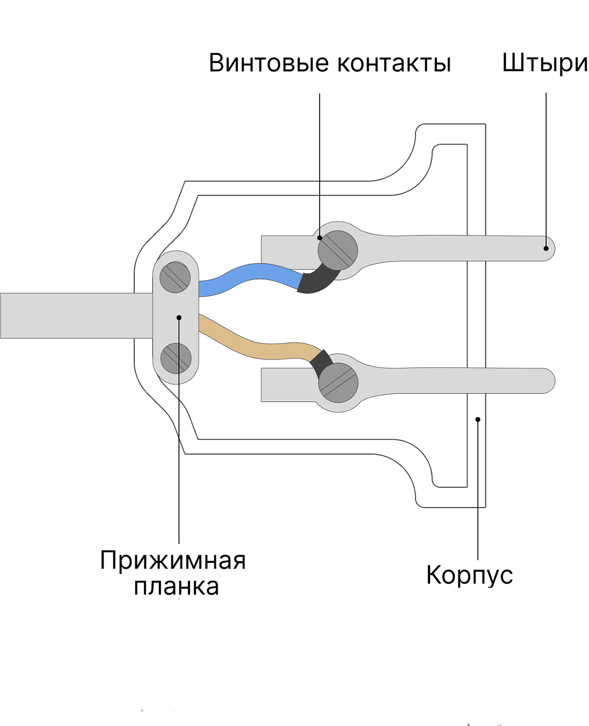 Как поменять вилку на проводе: выбор инструмента, технология замены, частые  ошибки - «Петрович.Знает»