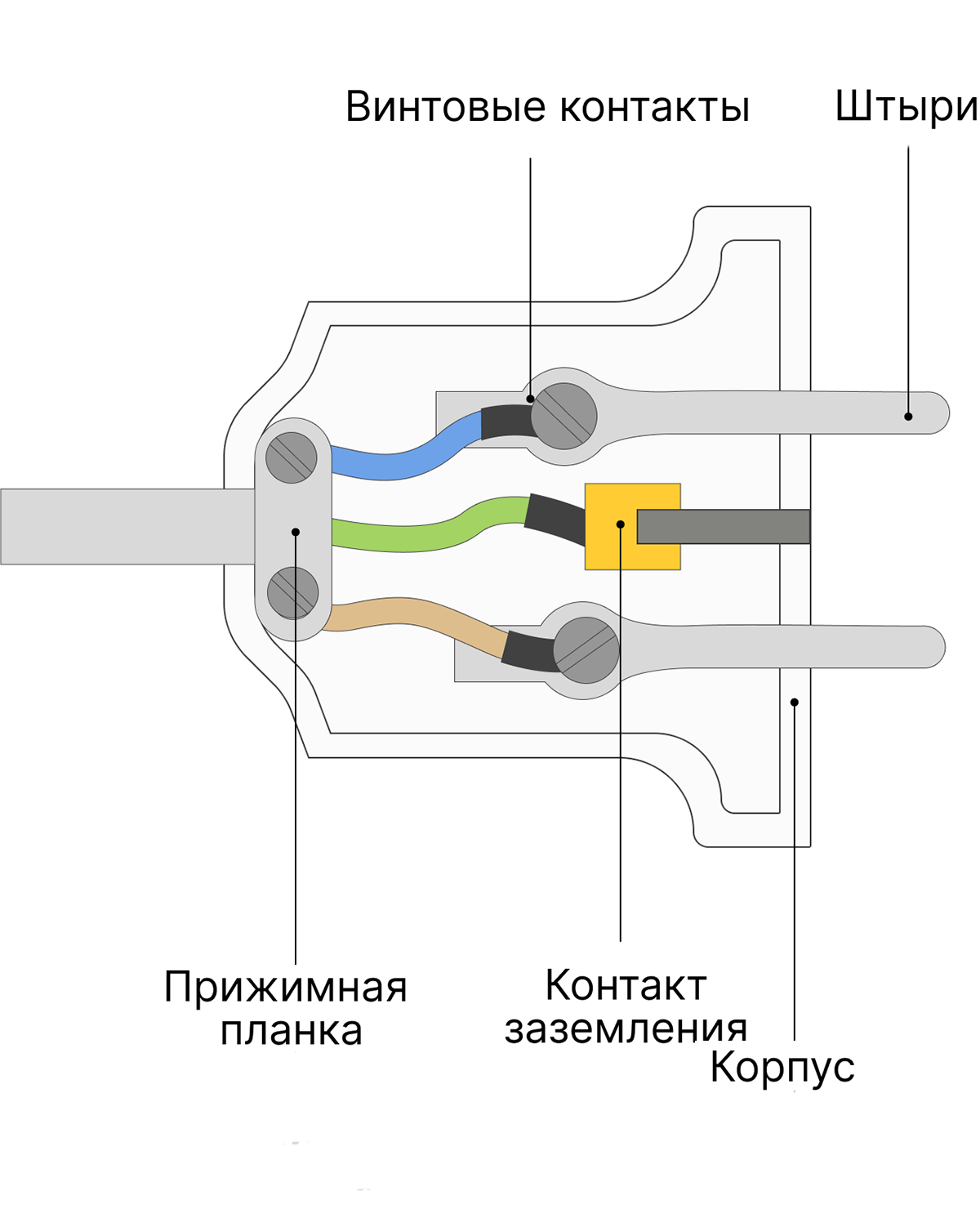 Как поменять вилку на проводе: выбор инструмента, технология замены, частые  ошибки - «Петрович.Знает»