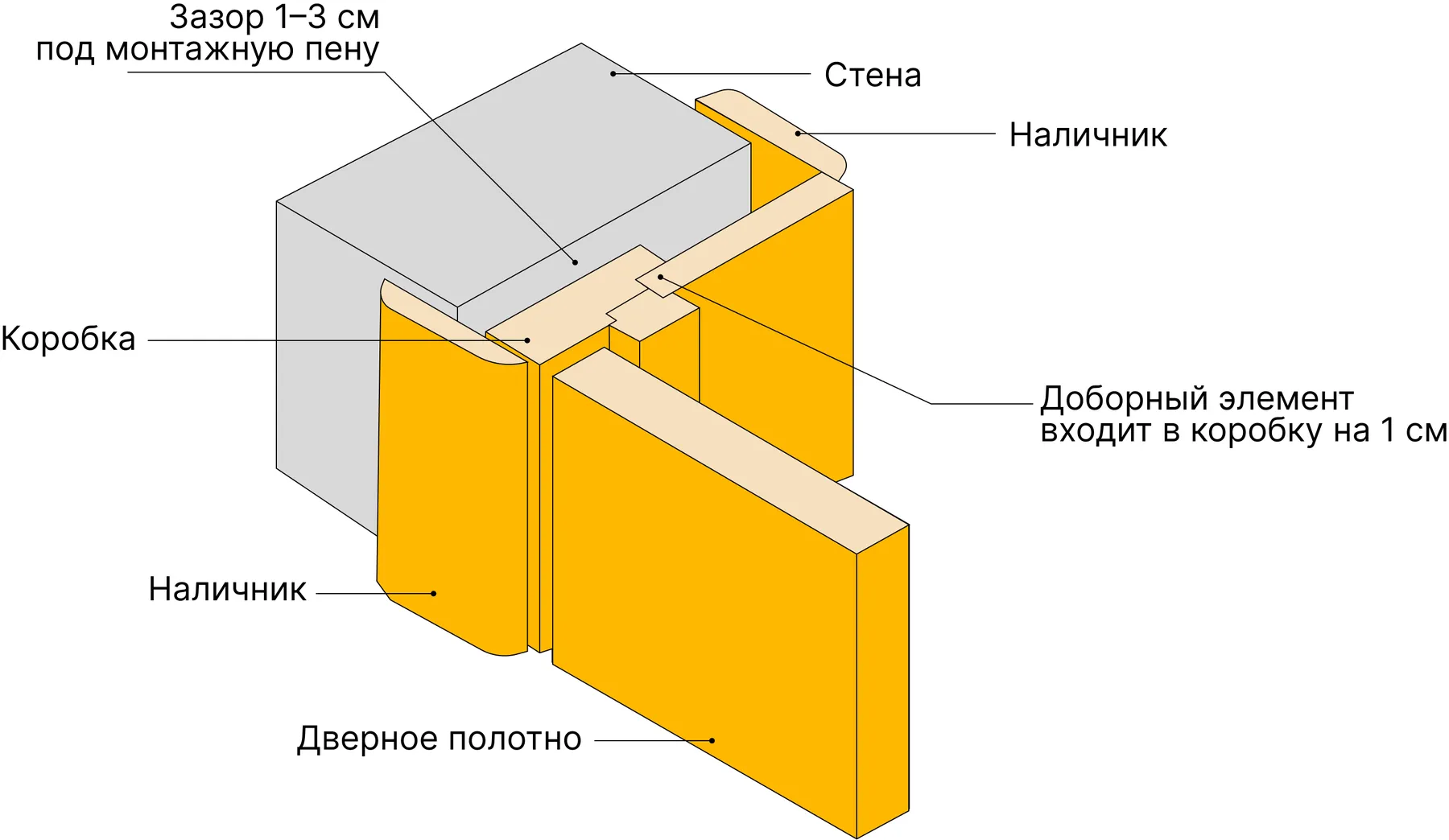 Добор для межкомнатных дверей размеры какие бывают. Коробка телескопическая для межкомнатных дверей Размеры.