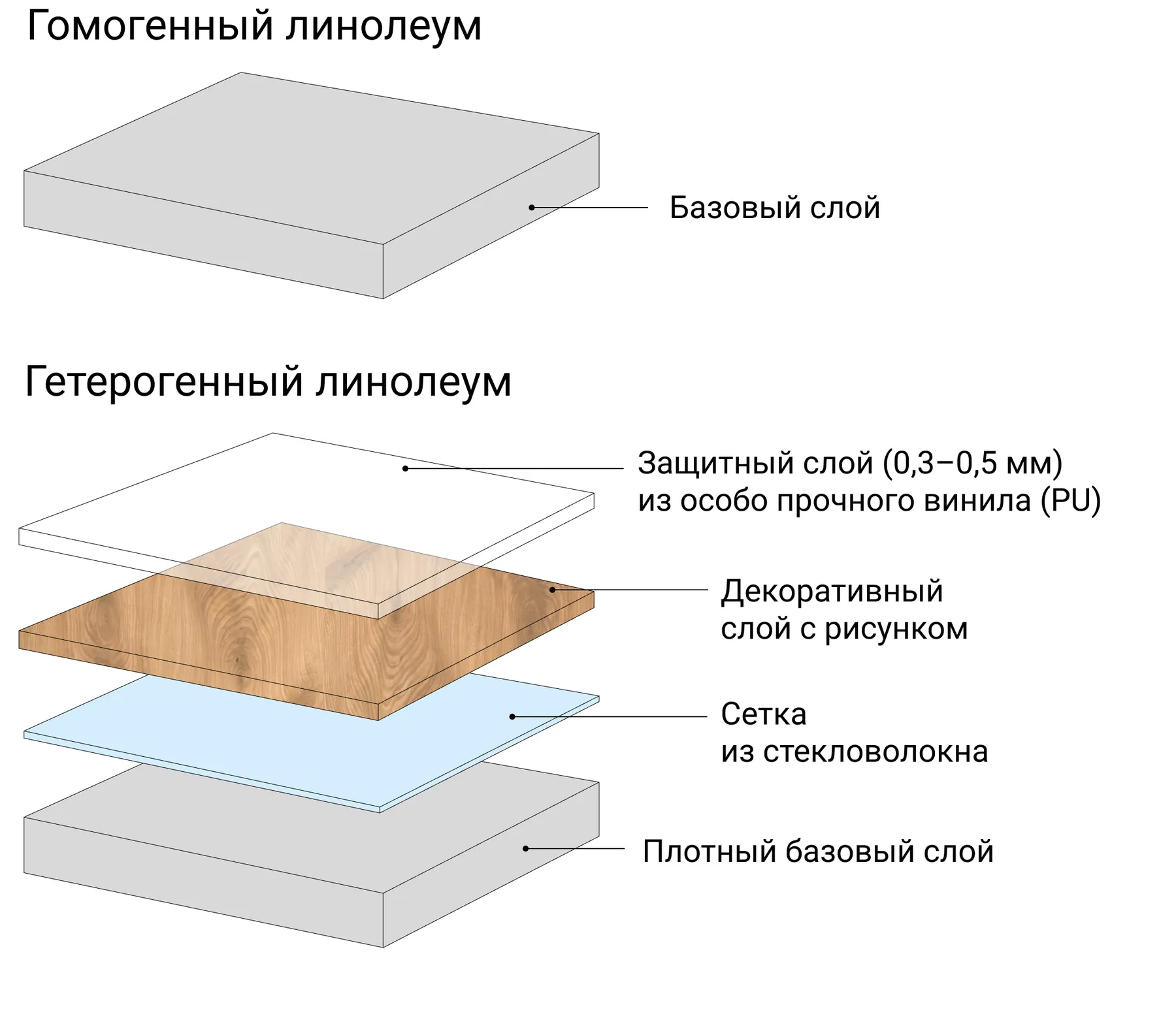 Линолеум толщина защитного слоя 2 5