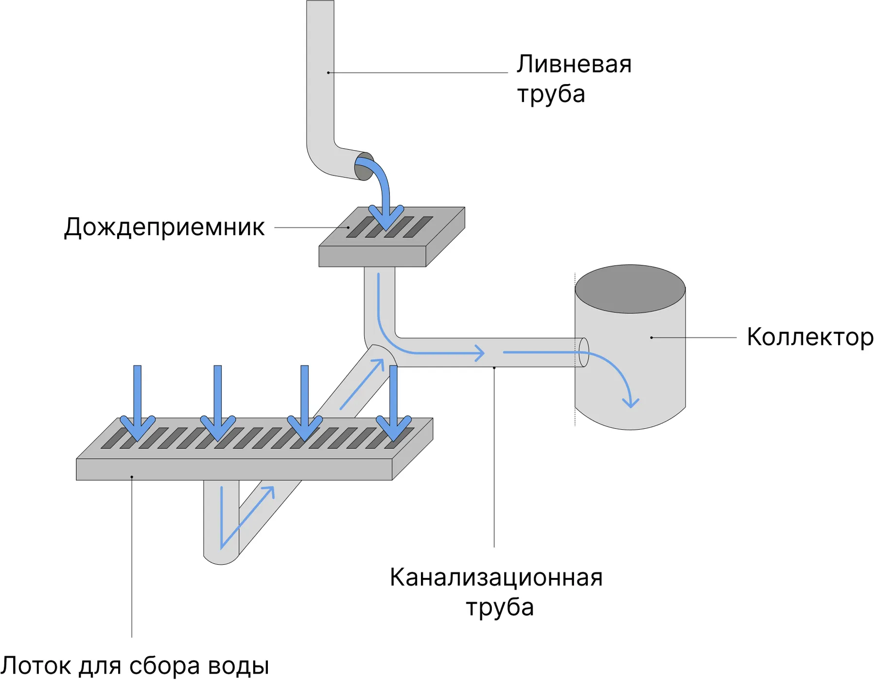 Как отвести воду с водостока от дома: какие выбрать материалы, особенности  конструкции, алгоритм действий - «Петрович.Знает»