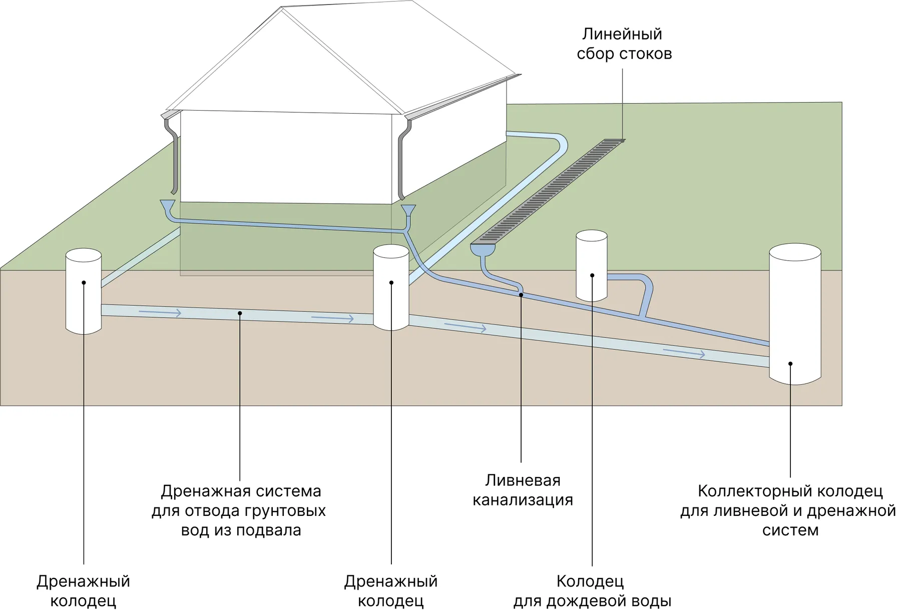 Дренажный колодец для ливневой канализации схема. Схема ливневой канализации на участке. Куда отвести воду с водостоков.