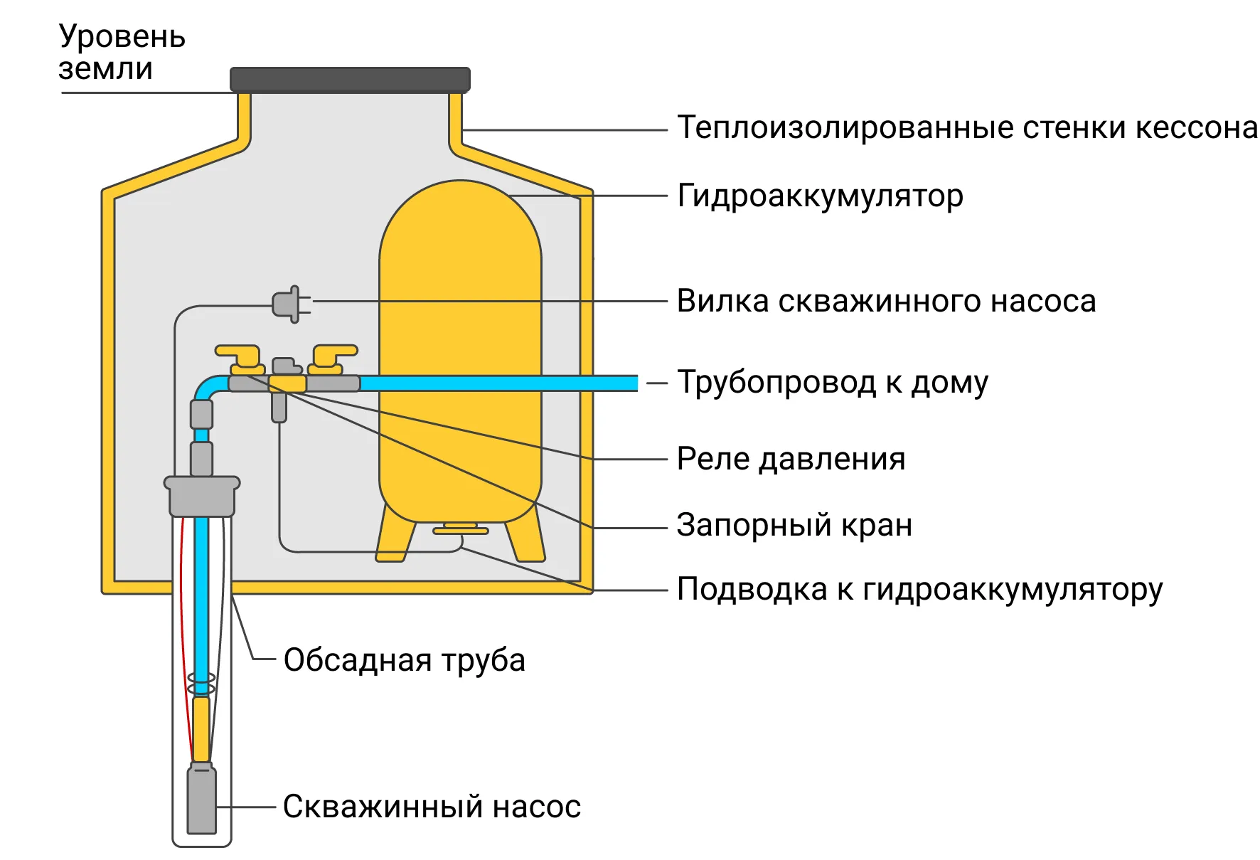 Система водоснабжения частного дома: откуда брать воду, какой нужен насос и  как все организовать - «Петрович.Знает»