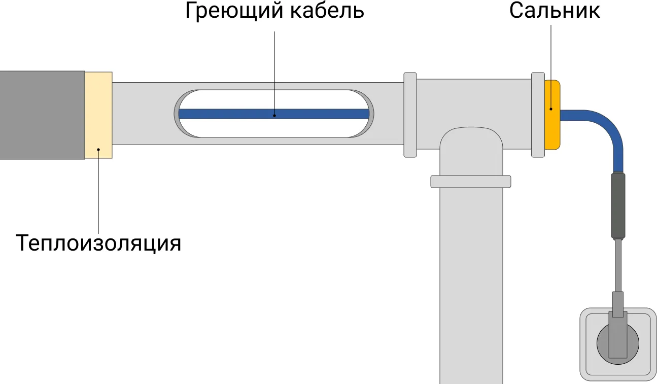 Как подключить греющий кабель: способы монтажа и пошаговая инструкция по  подключению - «Петрович.Знает»