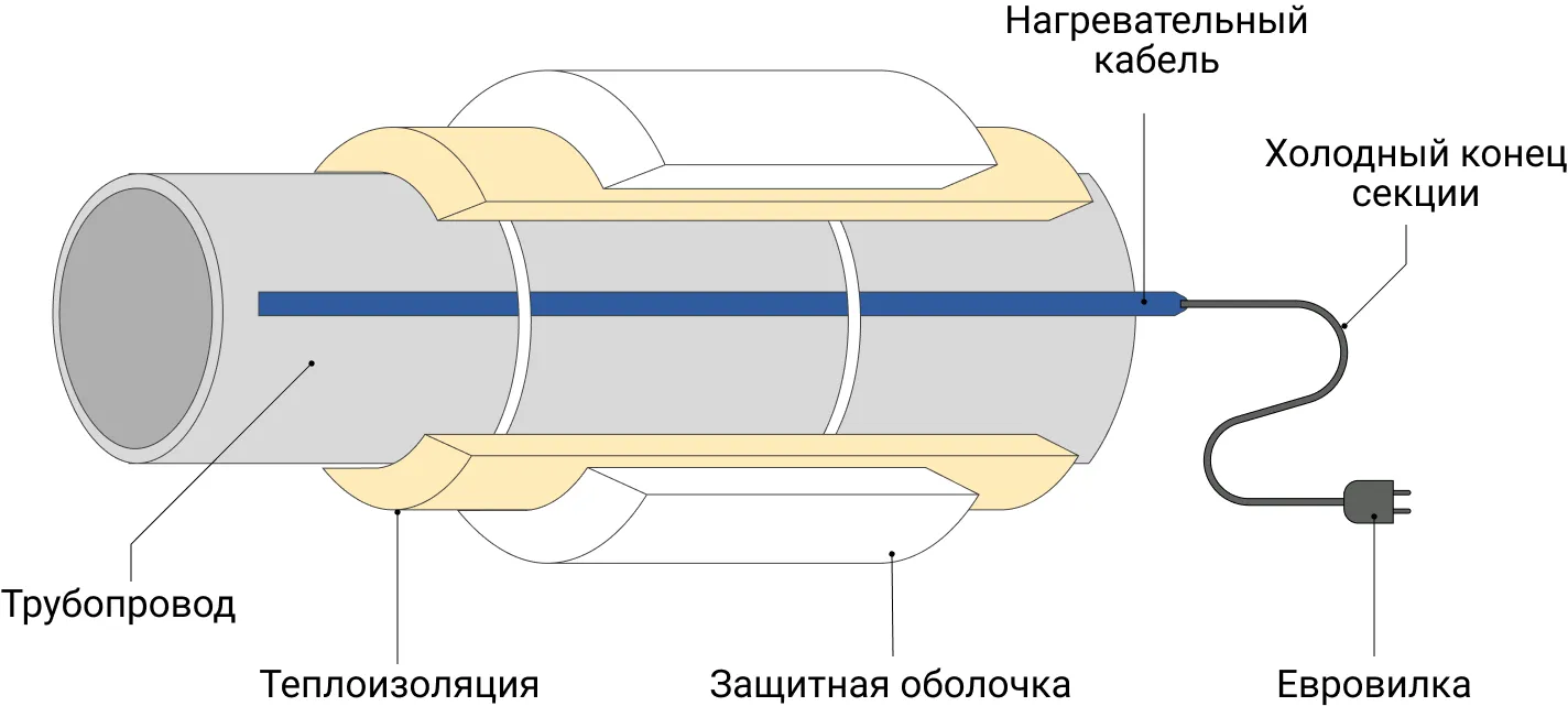 Как подключить греющий кабель: способы монтажа и пошаговая инструкция по  подключению - «Петрович.Знает»