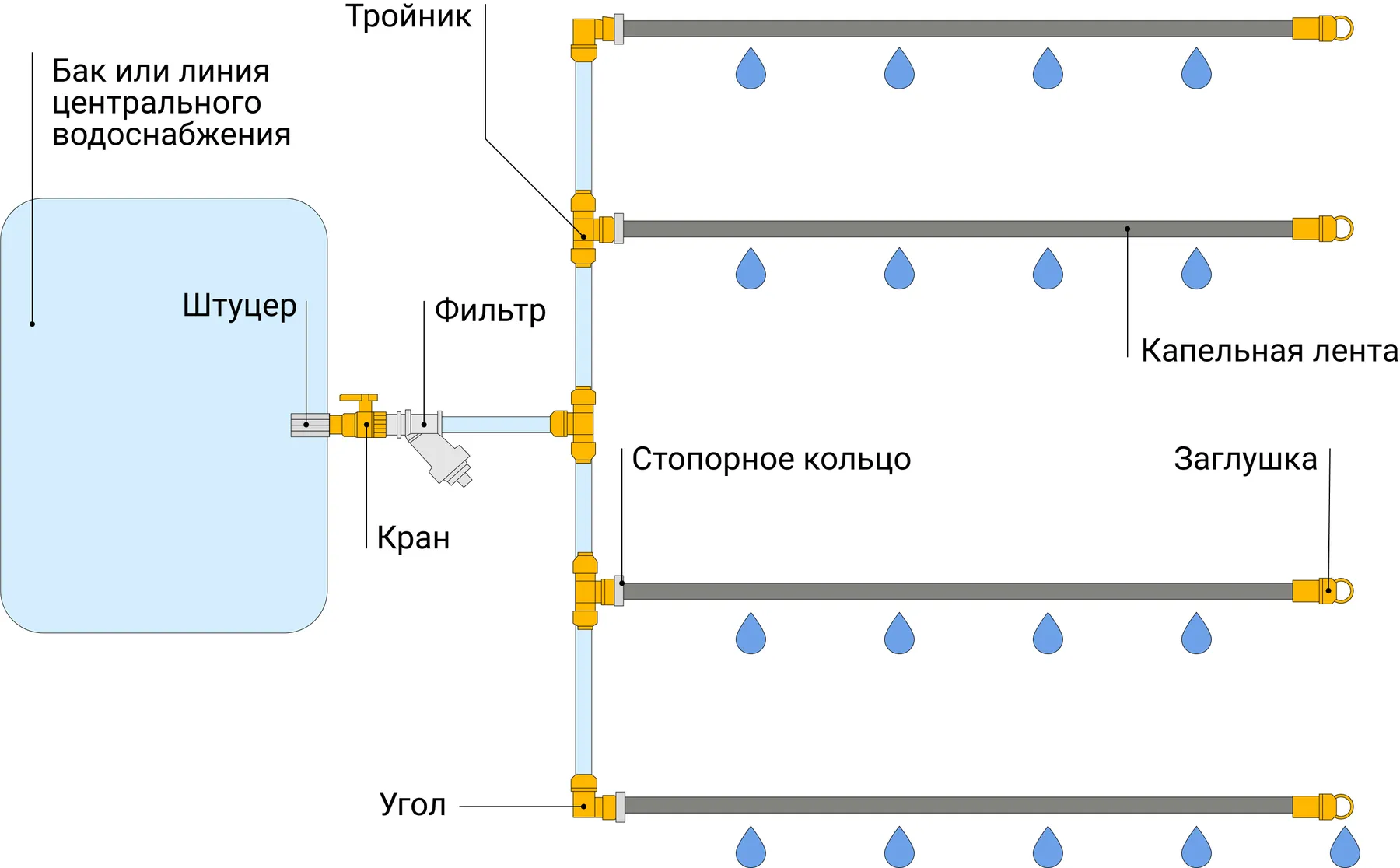 Капельный полив своими руками: схемы и элементы системы, инструкция, как  сделать капельное орошение на даче - «Петрович.Знает»