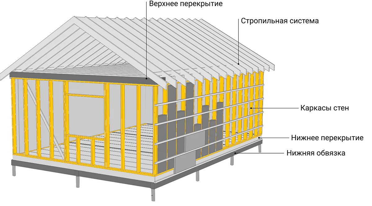 Из какой доски строить каркасный дом: какая древесина нужна для фундамента,  стен, крыши и внутренней отделки - «Петрович.Знает»