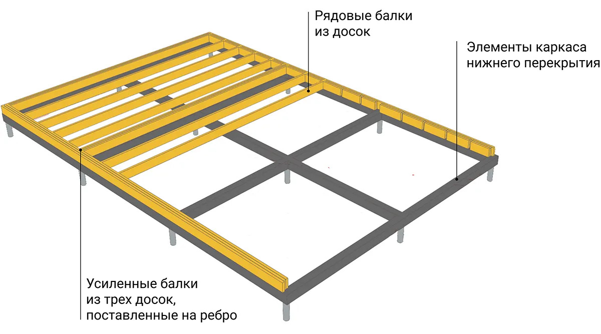 Из какой доски строить каркасный дом: какая древесина нужна для фундамента,  стен, крыши и внутренней отделки - «Петрович.Знает»