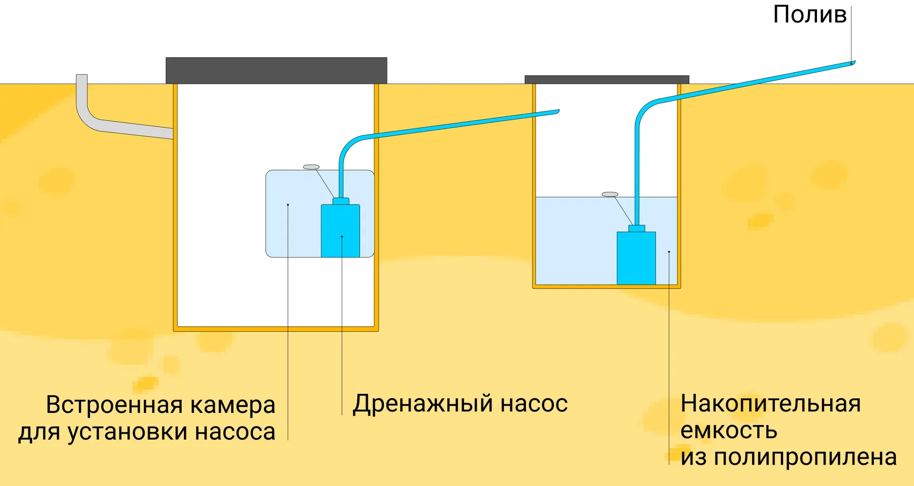 Септик для частного дома и дачи: что это такое, чем отличается от станции  биологической очистки, устройство, виды, как выбрать - «Петрович.Знает»