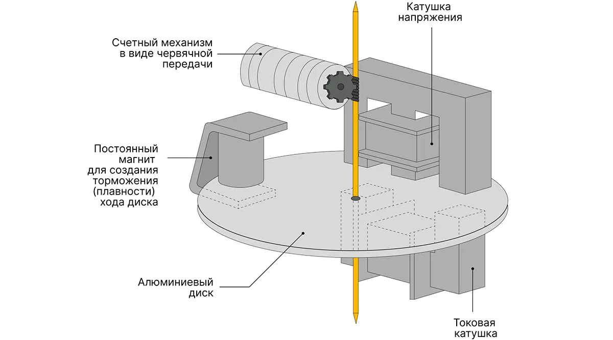 Какие есть типы счетчиков электроэнергии. Какой выбрать электросчетчик для  квартиры по классу точности, способу установки. Популярные модели  однотарифных и многотарифных счетчиков. - «Петрович.Знает»