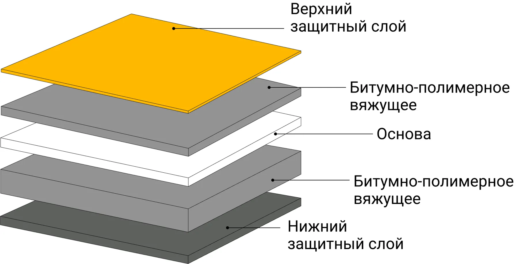 Монтаж наплавляемой кровли: устройство, технология и схема, подробная  инструкция, как сделать наплавляемую кровлю - «Петрович.Знает»