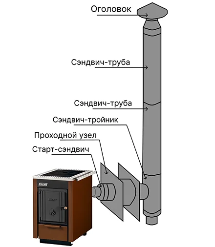 Монтаж дымоходов