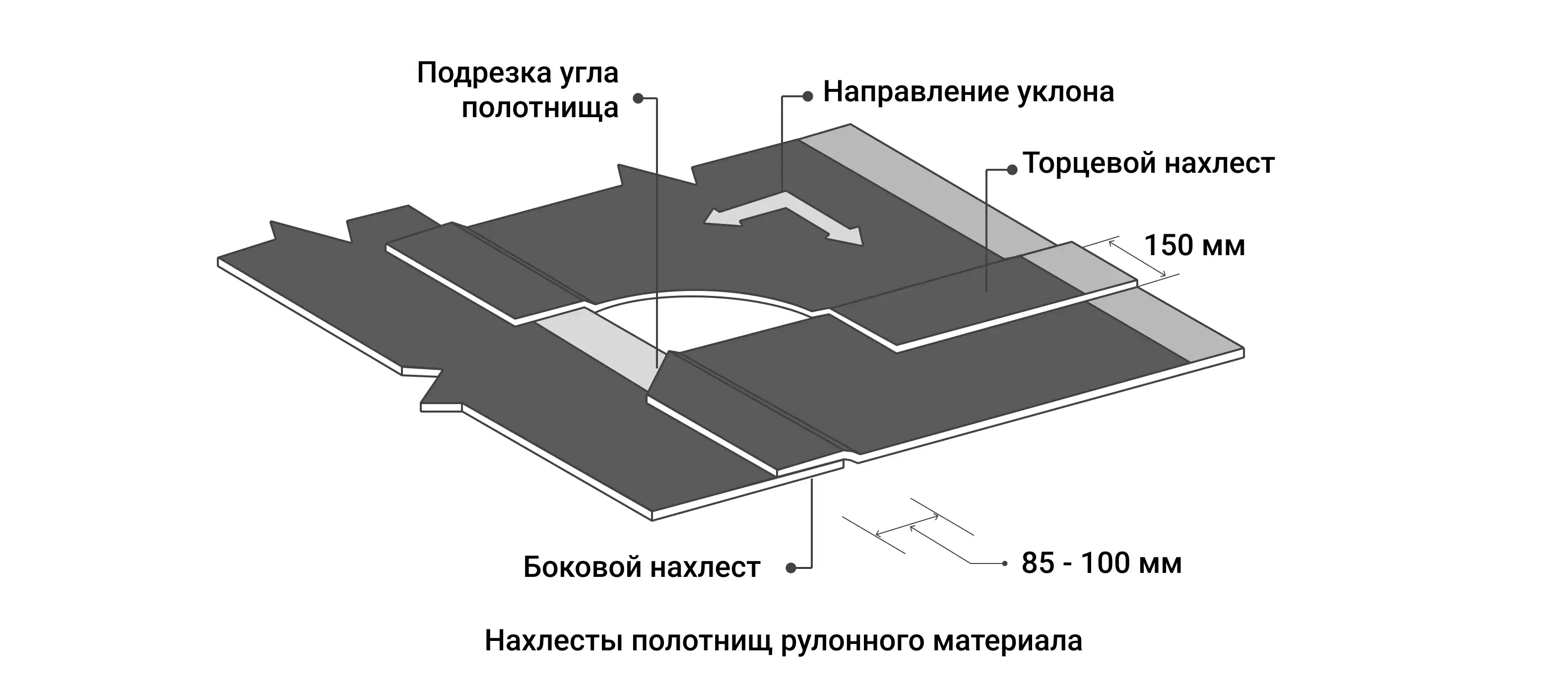 Наплавляемая кровля: монтаж и технология укладки - «Петрович.Знает»