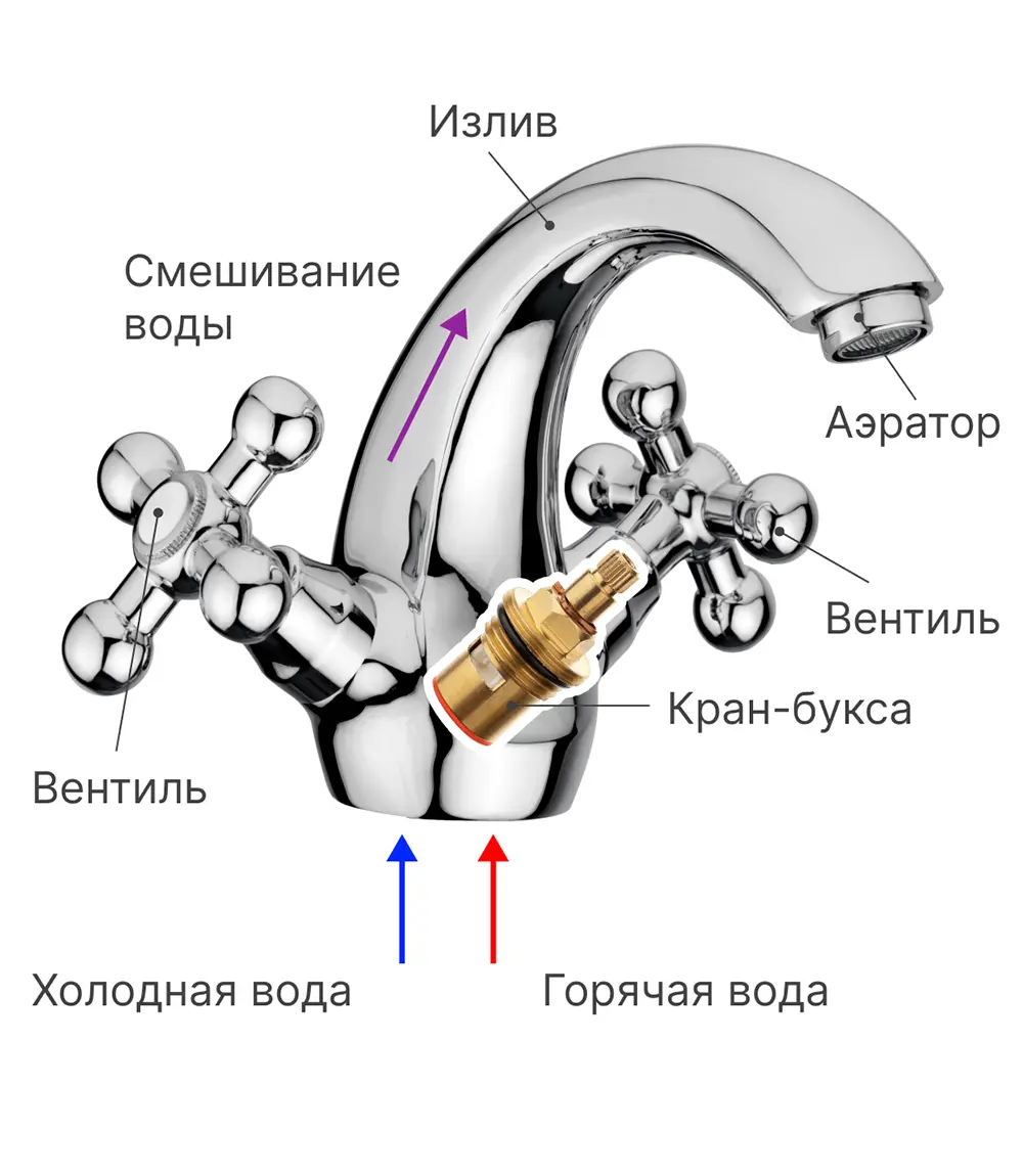 Ремонт и замена кран-буксы в смесителе своими руками