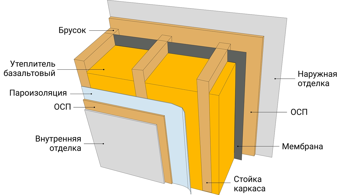 Пирог каркасной стены