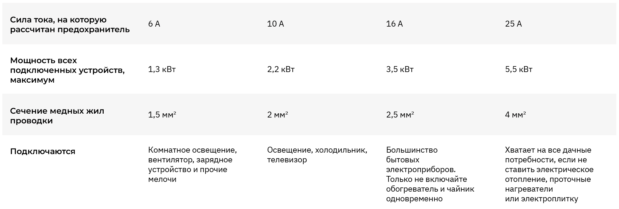 Безопасная электропроводка на даче: от предохранителя до УЗО -  «Петрович.Знает»